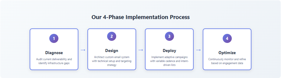 Four Phase Adaptive B2B Email Outreach System Approach