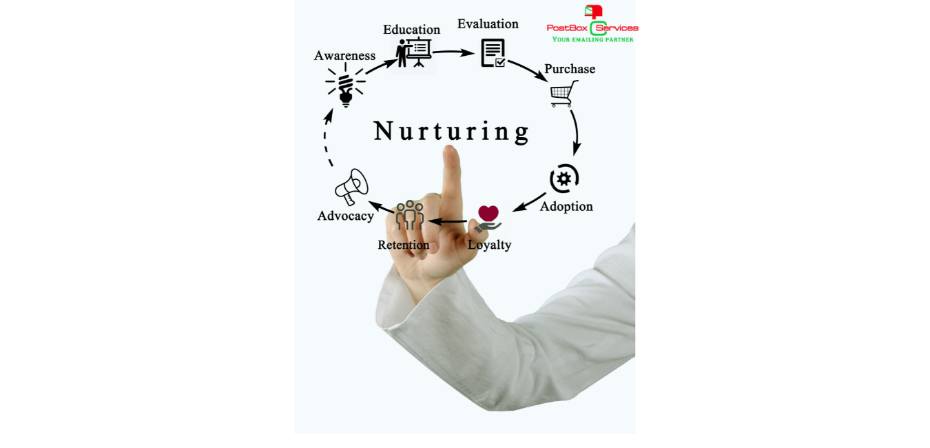 What and How of Lead Nurturing